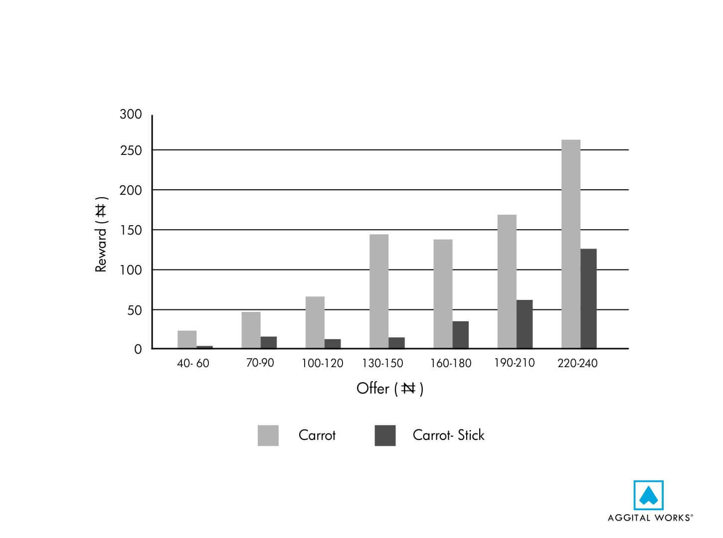 Carrot And Stick Approach Analysis