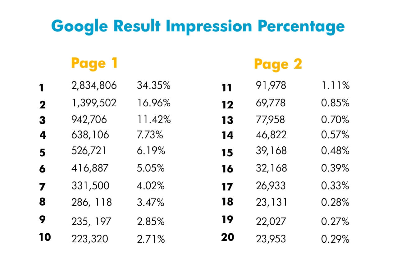 SEO: WHY YOU SHOULD NOT COME LAST ON GOOGLE SEARCH